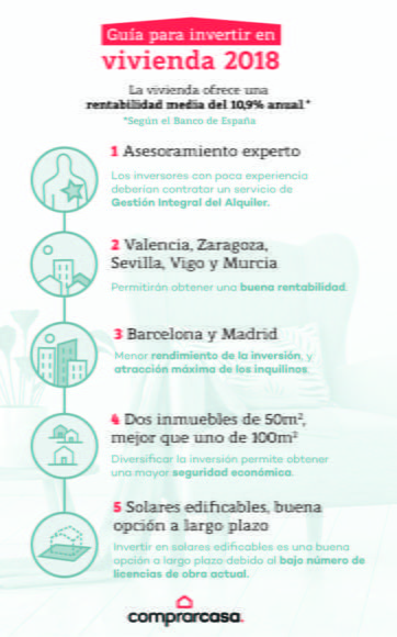 Ciudades para invertir en vivienda en 2018 Valencia, Zaragoza, Sevilla